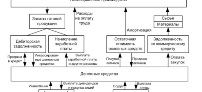 Размещение денежных ресурсов