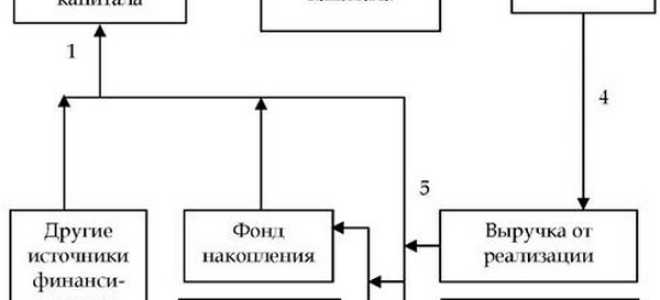 Анализ и контроль реализации бизнес планов