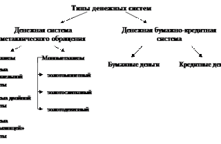 Типы денежных систем кратко