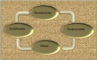 Предметом экономической теории является анализ