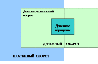 Деньги находящиеся в обороте выполняют функции