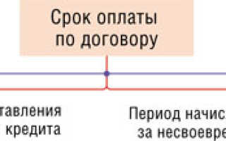 Товарный кредит бухгалтерские проводки