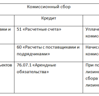 Бухгалтерские проводки у лизингодателя