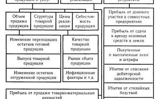 Расчет балансовой прибыли