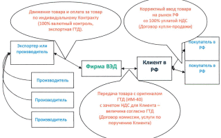 Агентский договор таможенное оформление