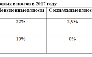 Пример расчета страховых взносов