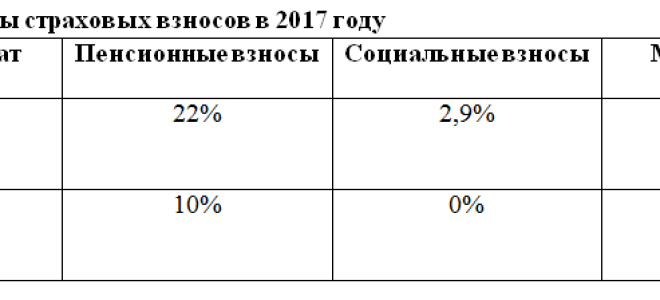 Пример расчета страховых взносов