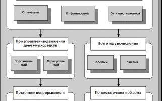 Понятие и виды денежных потоков