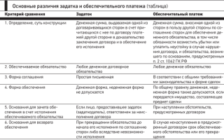 Отличие обеспечительного платежа от депозита