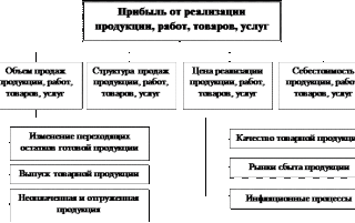 Анализ структуры выручки от реализации продукции