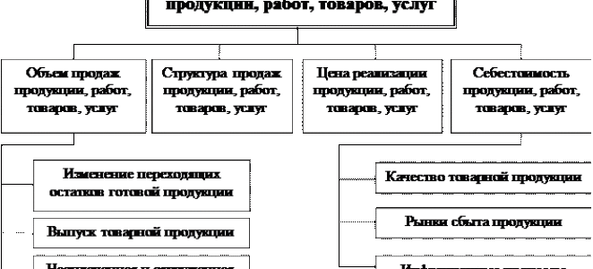 Анализ структуры выручки от реализации продукции