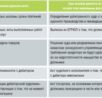 Какой проводкой списать кредиторскую задолженность