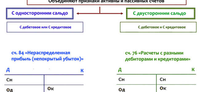 Бухучет для чайников пошаговое обучение бухгалтерскому