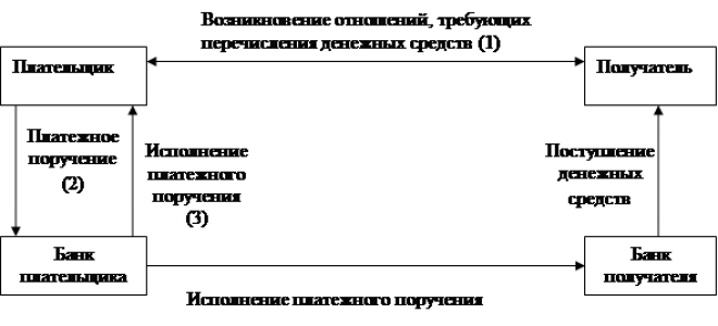 Понятие денежного обращения его виды
