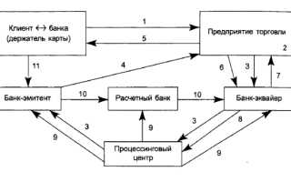 Расчеты между физическими лицами по карте