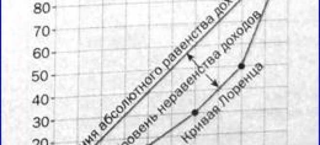 Дифференциация денежных доходов населения