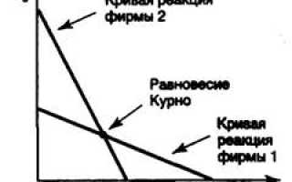 Основные модели рынка олигополии