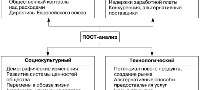 Методы стратегического анализа внешней среды