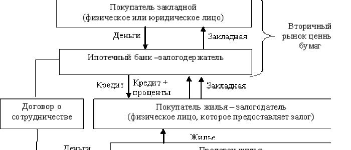 Ипотечное кредитование участники системы ипотечного кредитования
