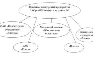 Конкурентоспособность предприятия на внешнем рынке