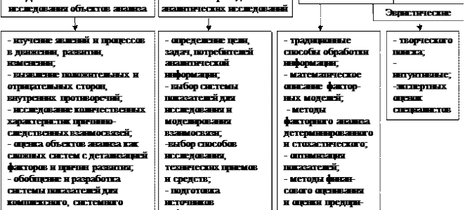 Метод и основные приемы анализа