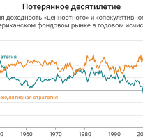 Стратегии на бирже акций