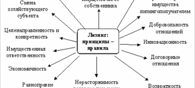 Проводки по лизинговым операциям