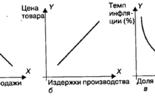 Анализ экономических процессов