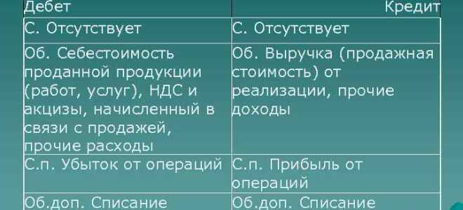 Кредит по счету 99 это прибыль