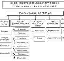 Отрасли рынка список