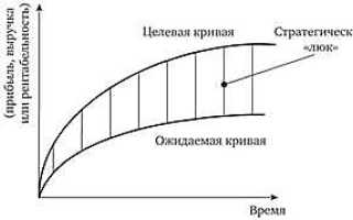 Gap анализ не позволяет