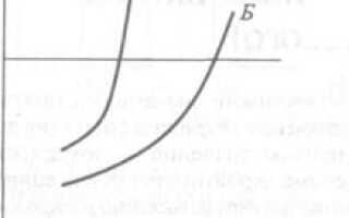 Каким образом связаны риск и доходность