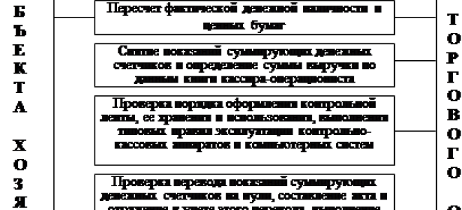 Контроль денежных средств