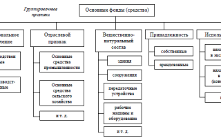 Капитальные вложения в основные средства