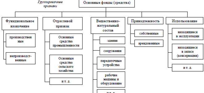 Капитальные вложения в основные средства