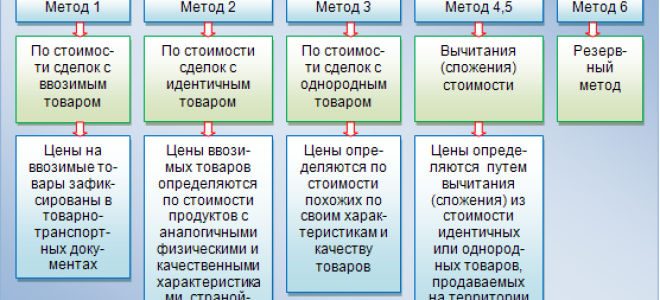 Определение таможенной стоимости товара