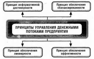 Принципы денежных потоков предприятия