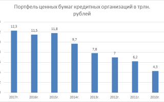 Российские банки на рынке ценных бумаг