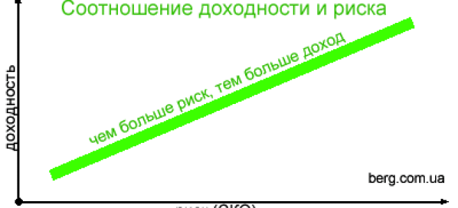 Зависимость между риском и доходностью