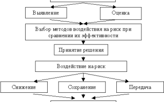 Планирование в страховании рисков